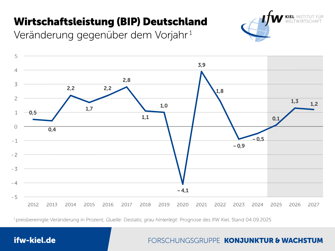 Laut dem Kiel Institut für Weltwirtschaft (IfW) soll das deutsche BIP im laufenden Jahr 2025 nur um 0,1 % wachsen
