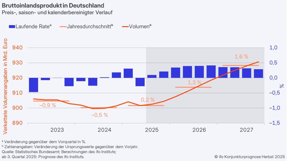 Laut dem ifo-Institut soll das deutsche BIP im laufenden Jahr 2025 nur um 0,2 % wachsen
