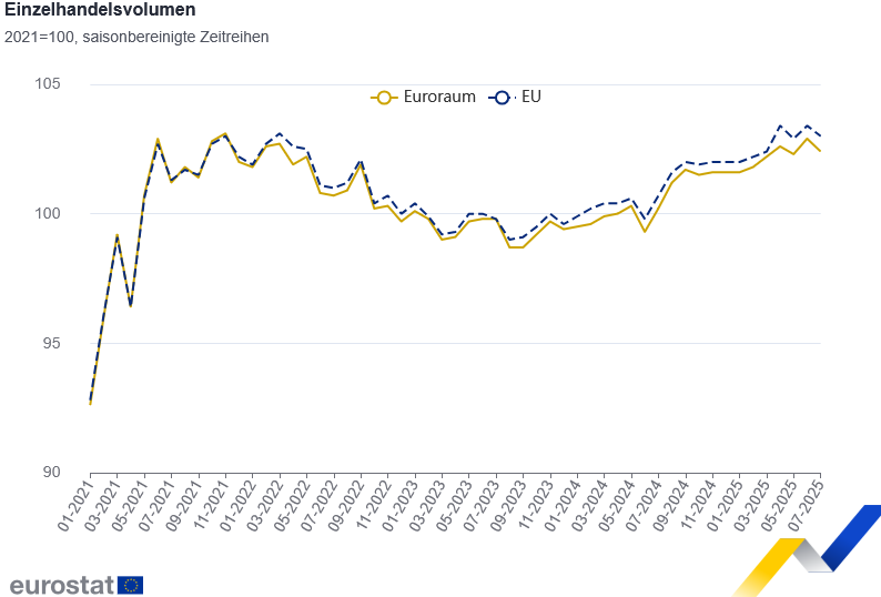 Der Einzelhandel der Eurozone ist mit einem Umsatzrückgang im Juli 2025 schwach ins 2. Halbjahr gestartet