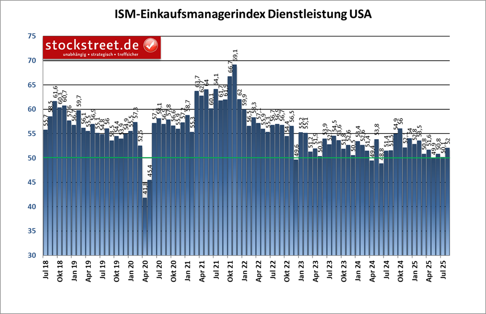 Der ISM-Einkaufsmanagerindex für die US-Dienstleister ist im August 2025 auf 52,0 Punkte gestiegen
