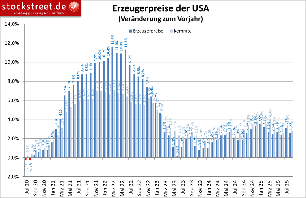 Die US-Erzeugerpreise sind im August 2025 deutlich weniger stark gestiegen als zuvor und erwartet