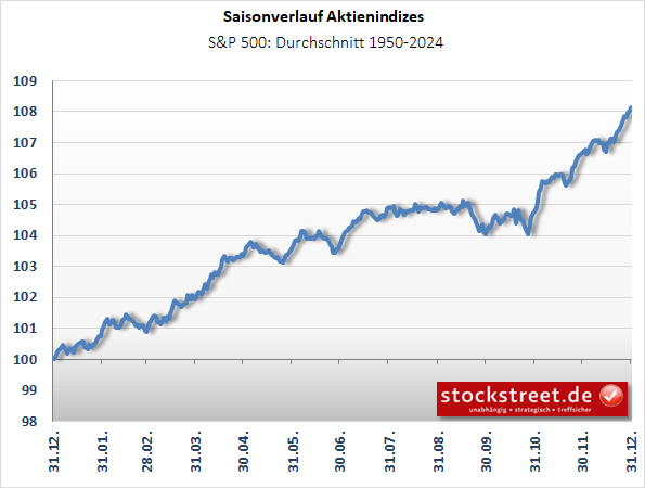 saisonaler Kursverlauf des S&P 500 seit 1950