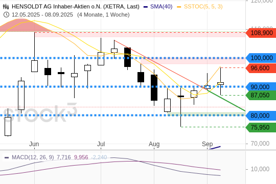 Hensoldt: Der Breakout ist noch nicht bestätigt. 12.9.2025