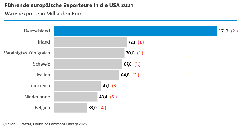 20250915c_EU-Exporte in USA 2024