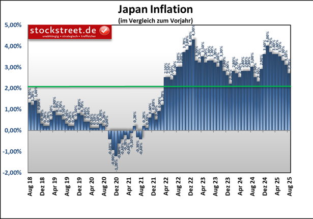 In Japan lag die jährliche Inflation im August 2025 bei +2,7 %