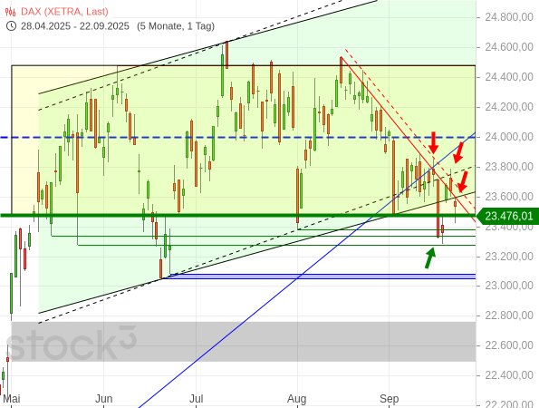 20250922a_DAX Tageschart seit April 2025