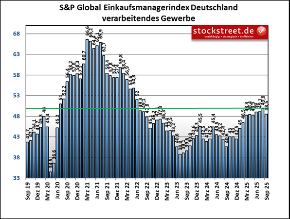 Der Einkaufsmanagerindex von S&P Global für das verarbeitende Gewerbe in Deutschland ist im September 2025 überraschend auf 48,5 Punkte gefallen
