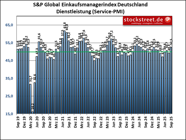 Der Einkaufsmanagerindex des deutschen Servicesektors sprang im September 2025 mit einem Anstieg von 49,3 auf 52,5 Punkte wieder deutlich über die Wachstumsschwelle