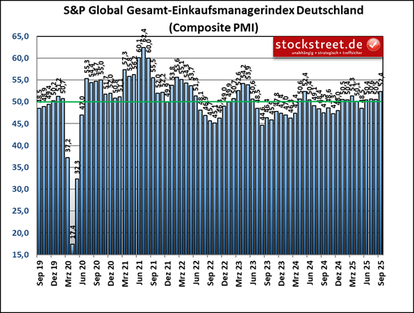 Der Einkaufsmanagerindex von S&P Global für die gesamte Privatwirtschaft (Industrie und Dienstleister) in Deutschland stieg im September 2025 um 1,9 auf 52,4 Punkte