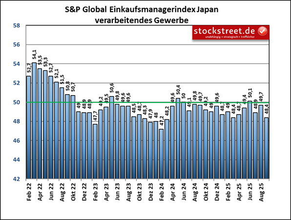 Der Einkaufsmanagerindex von S&P Global für Japans Industrie ist im September 2025 so schwach wie seit 6 Monaten nicht mehr