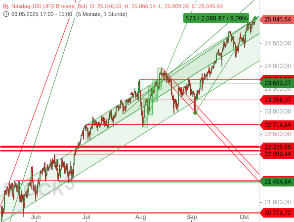 Der Nasdaq 100 hat in einer bereits extrem überkauften Lage noch einmal mehr als 9 % zugelegt
