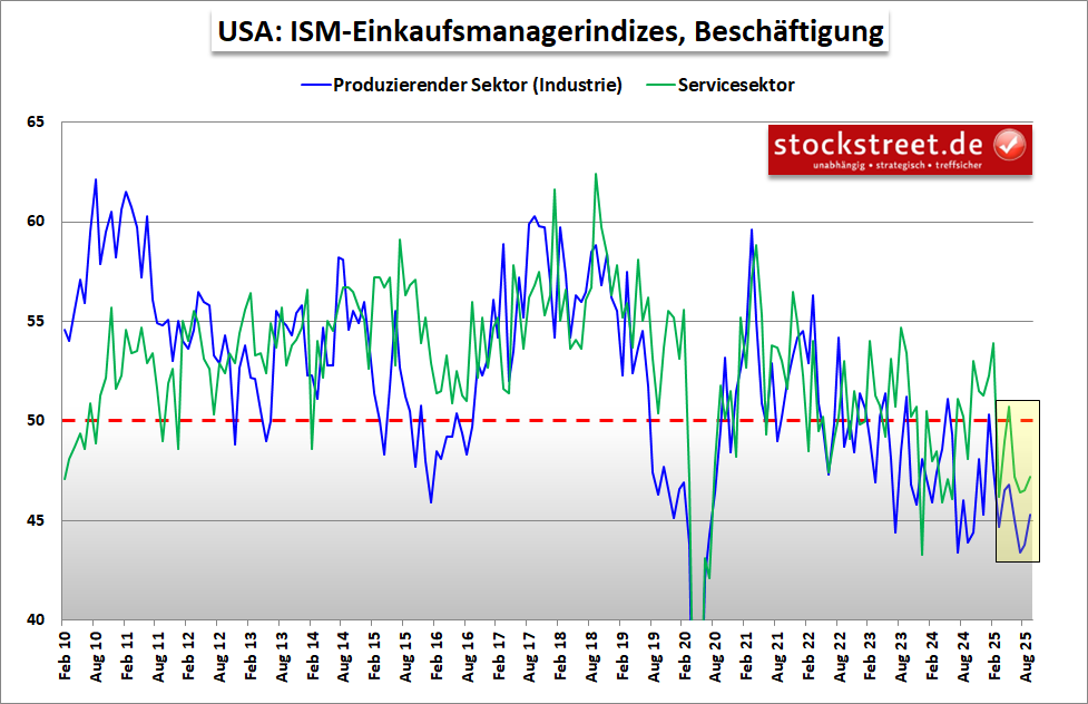 20251008b_ISM-PMI-Daten_Employment