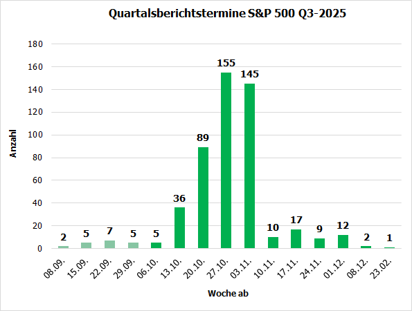 20251010a_S&P500 Quartalsberichtstermine Q3-2025