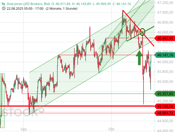 Dow Jones radiert mit Trendbruch Kursgewinne eines Monats aus