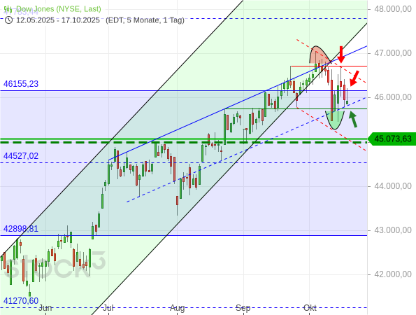 20251017a_Dow Jones-Tageschart seit 2025-05