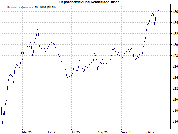 20251017b_Musterdepot Geldanlage-Brief