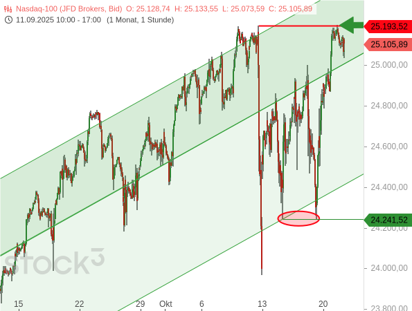 Nasdaq 100 erreicht knapp ein neues Rekordhoch