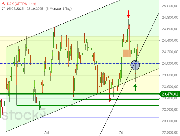 20251022a_DAX-Tageschart seit 2025-05