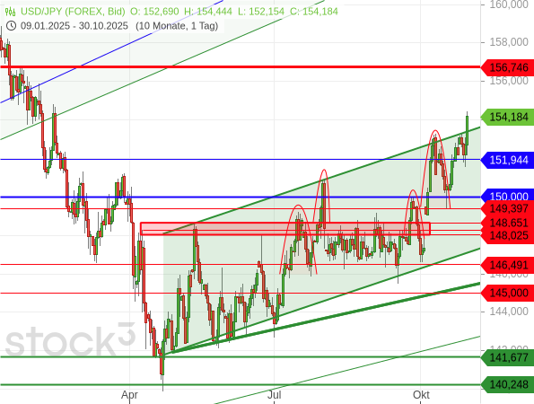 USD/JPY bricht aus Aufwärtstrendkanal nach oben aus