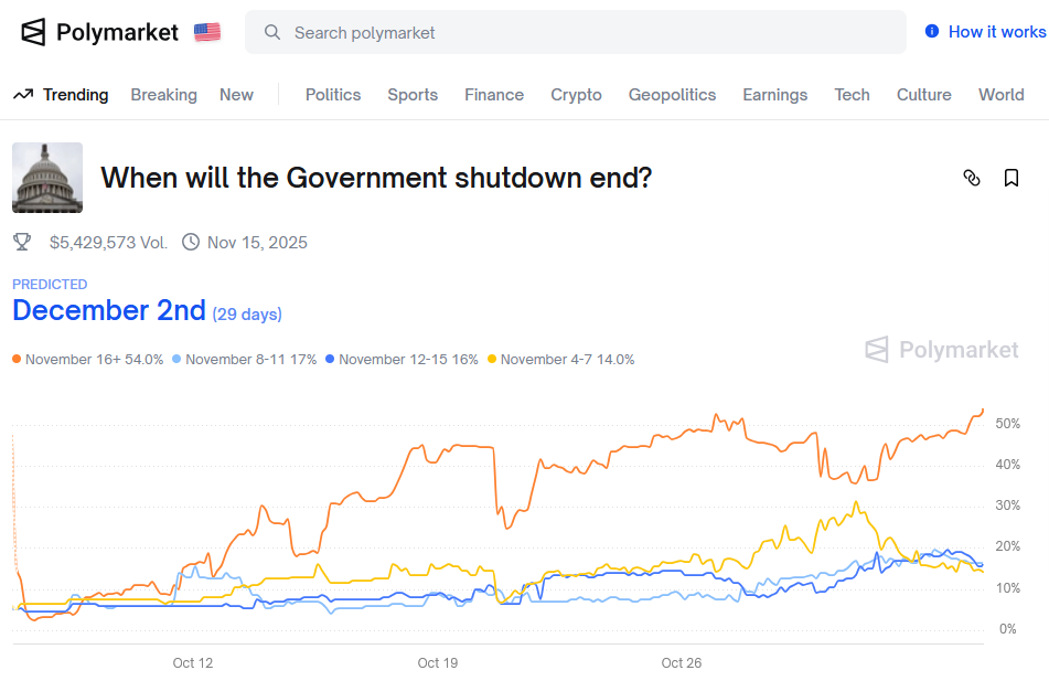 20251103_Shutdown-Ende_Polymarket