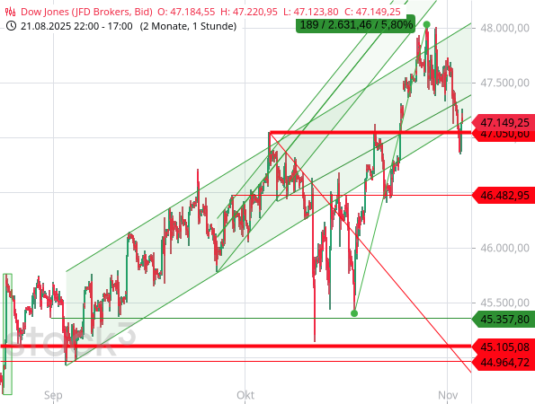 Der Dow Jones bewegt sich weiterhin am Aufwärtstrendkanal