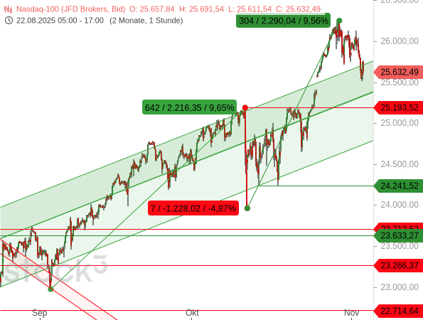 Der Nasdaq 100 ist in seinen Aufwärtstrendkanal zurückgefallen
