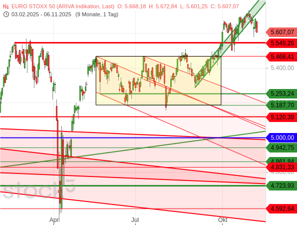 Beim Euro STOXX 50 ist der Aufwärtstrend zwar intakt, doch er hat Sand im Getriebe