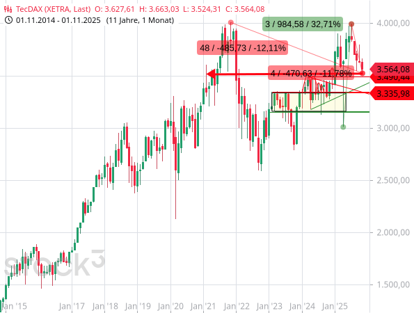 Der TecDAX notierte bereits im Februar 2021 auf dem aktuellen Niveau