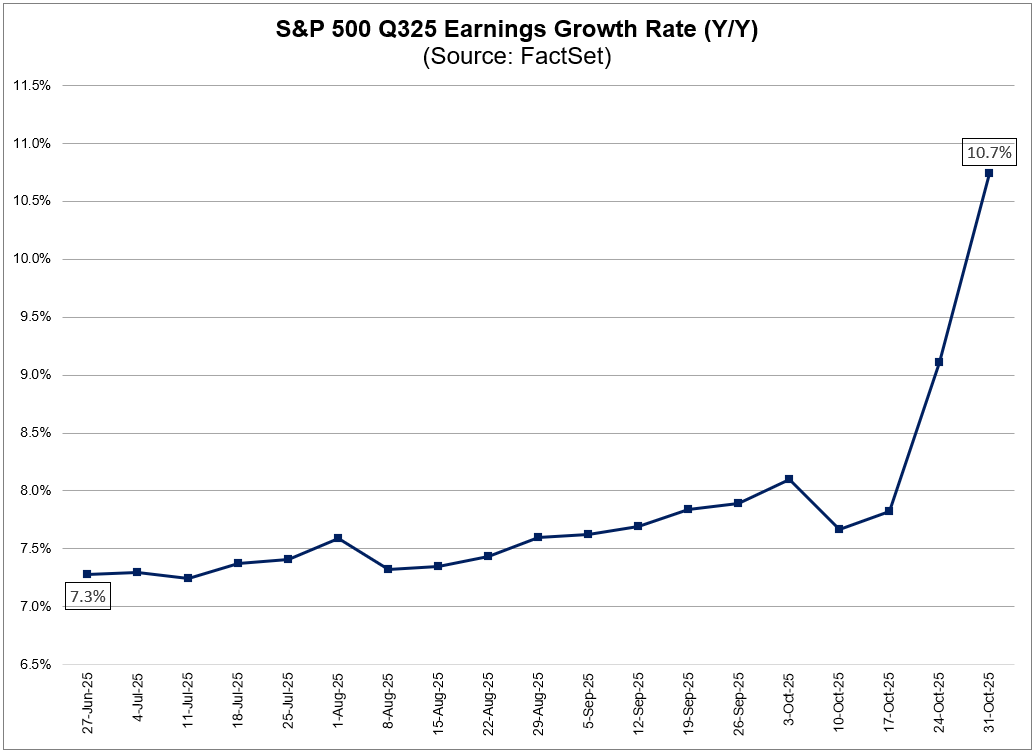 20251107b_FactsetEarningGrowthRate 2025-q3