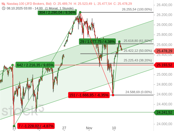Der Nasdaq 100 zeigt sich aktuell äußerst volatil