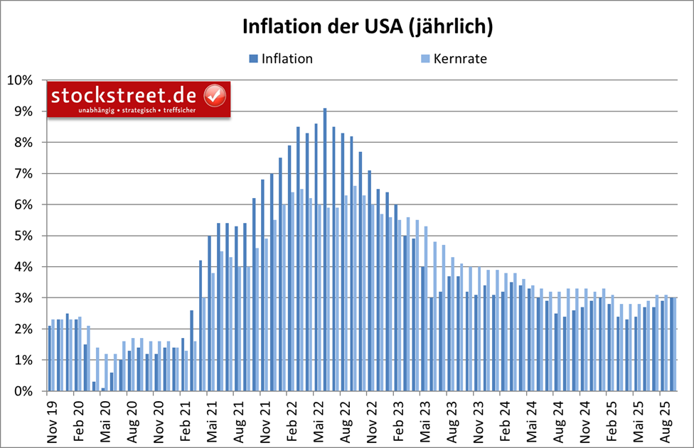 Inflation der USA