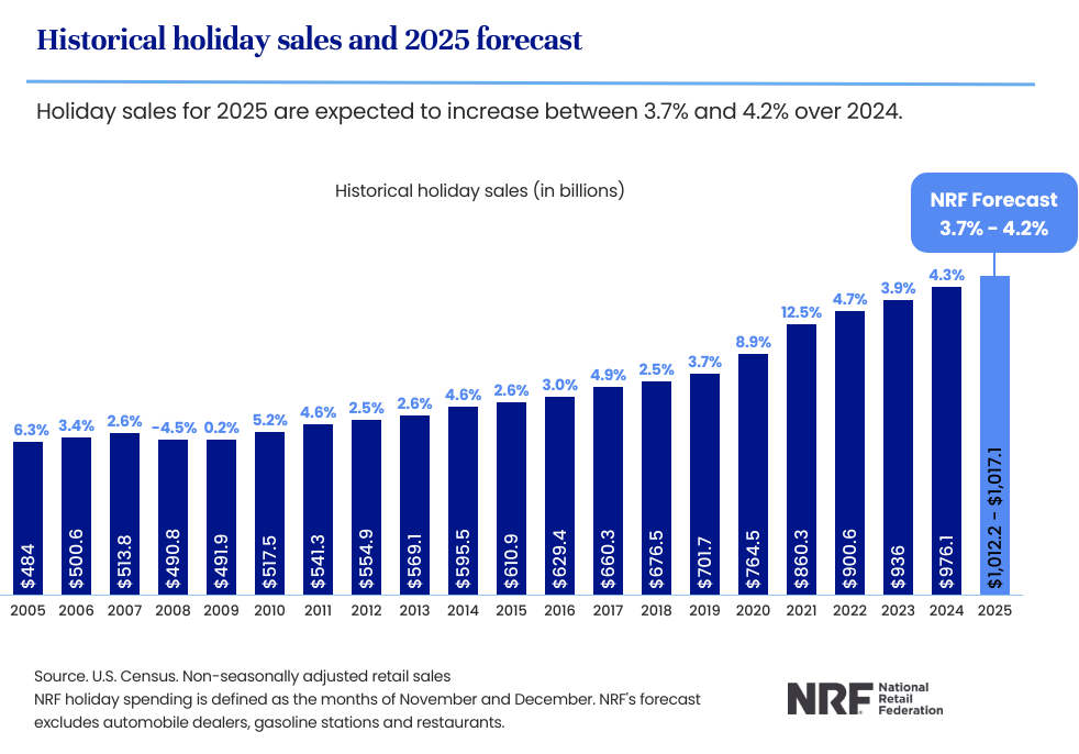 20251112a_NRF holiday sales 2005-2025