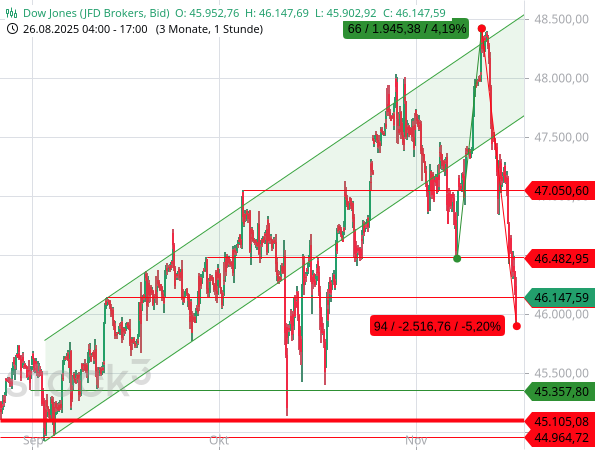 Dow Jones: Erst binnen kurzer Zeit +4,2 % rauf, dann genauso schnell -5,2 % runter