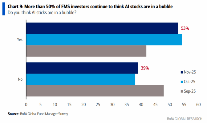 20251119b_BofA FMS 2025-11 Chart 9