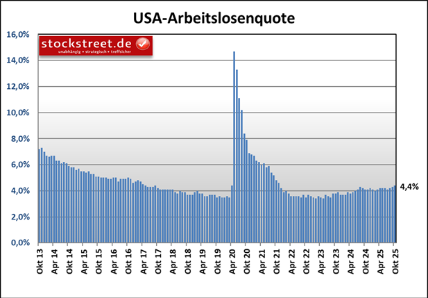 Die Arbeitslosenquote der USA stieg im September 2025 mit 4,4 % auf den höchsten Stand seit Herbst 2021