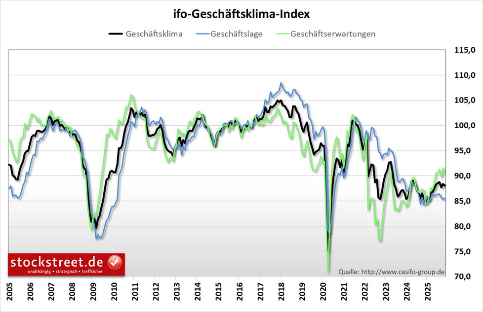 Der ifo-Geschäftsklimaindex gab im November 2025 auf 88,1 Punkten nach, von 88,4 im Vormonat.
