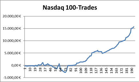 Performance des Börsenbriefs "Target-Trend-CFD" bei allen bislang beendeten Nasdaq 100-Trades
