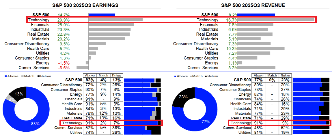 20251126a_LSEG S&P 500 Scorecard 25Q3