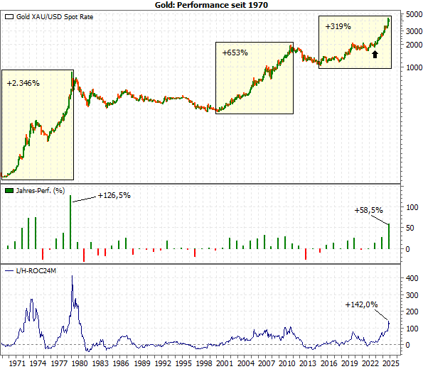 20251128a_Gold-Jahresperformance seit 1979