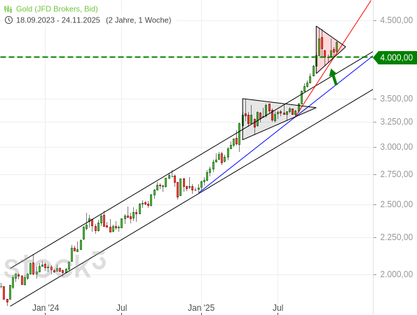 20251128c_Gold kurzfristig