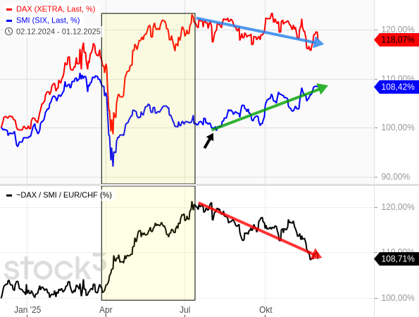20251201a_DAX_SMI-Vergleich