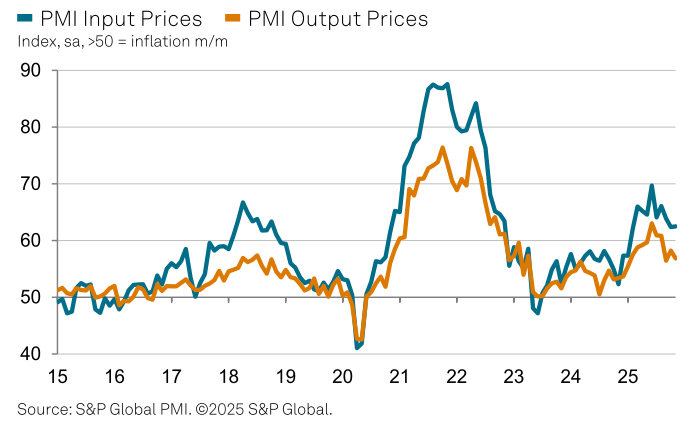 20251203b_SPGI-Industrie-PMI_Preise 2025-11