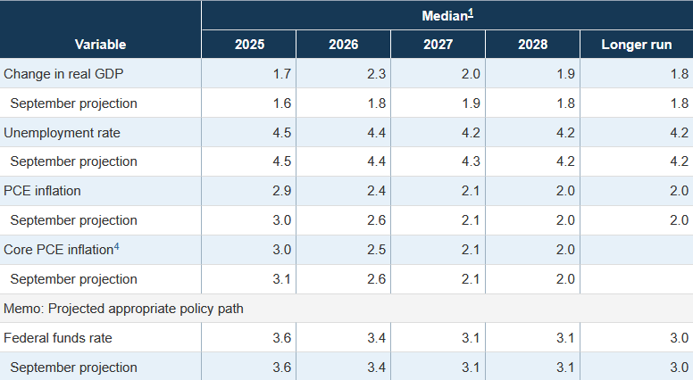 Die US-Notenbank hat die Prognosen zum Wirtschaftswachstum angehoben und zur Inflation gesenkt