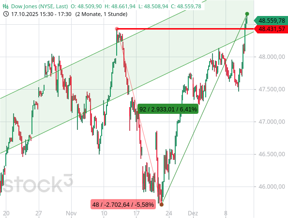 Der Dow Jones ist auf ein neues Rekordhoch geklettert