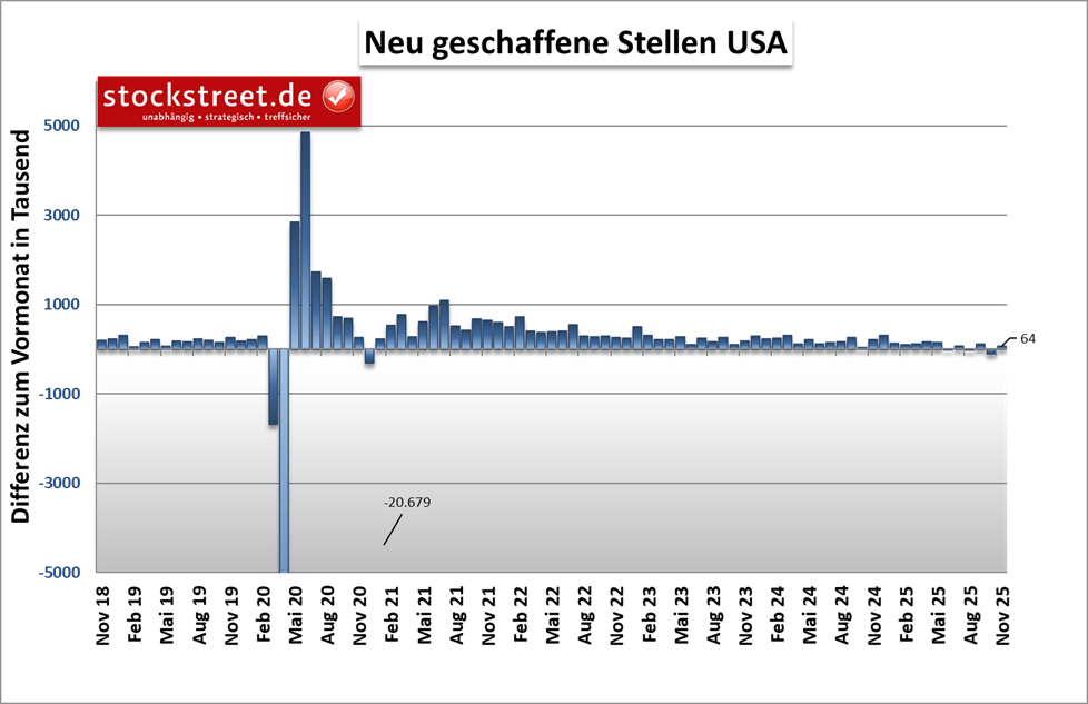 Im November 2025 wurden in den USA 64.000 neue Stellen auf dem Arbeitsmarkt geschaffen