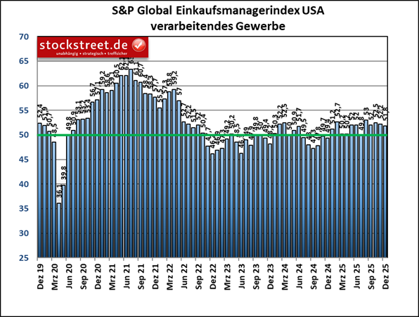 Der Einkaufsmanagerindex von S&P Global für das verarbeitende Gewerbe der USA gab im Dezember 2025 von 52,2 auf 51,8 Punkte nach.