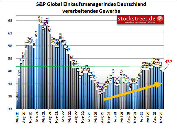 20251217b_SPGI Industrie PMI DE 2025-12p