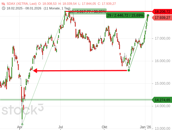 Der SDAX hat mehr als 15 % zugelegt, nach einem Rückfall auf das niedrigste Niveau seit dem 30. April 2025