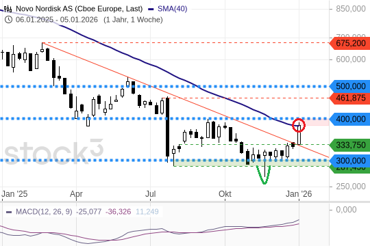Novo Nordisk: Arbeitet an einen Breakout. 10.01.2026
