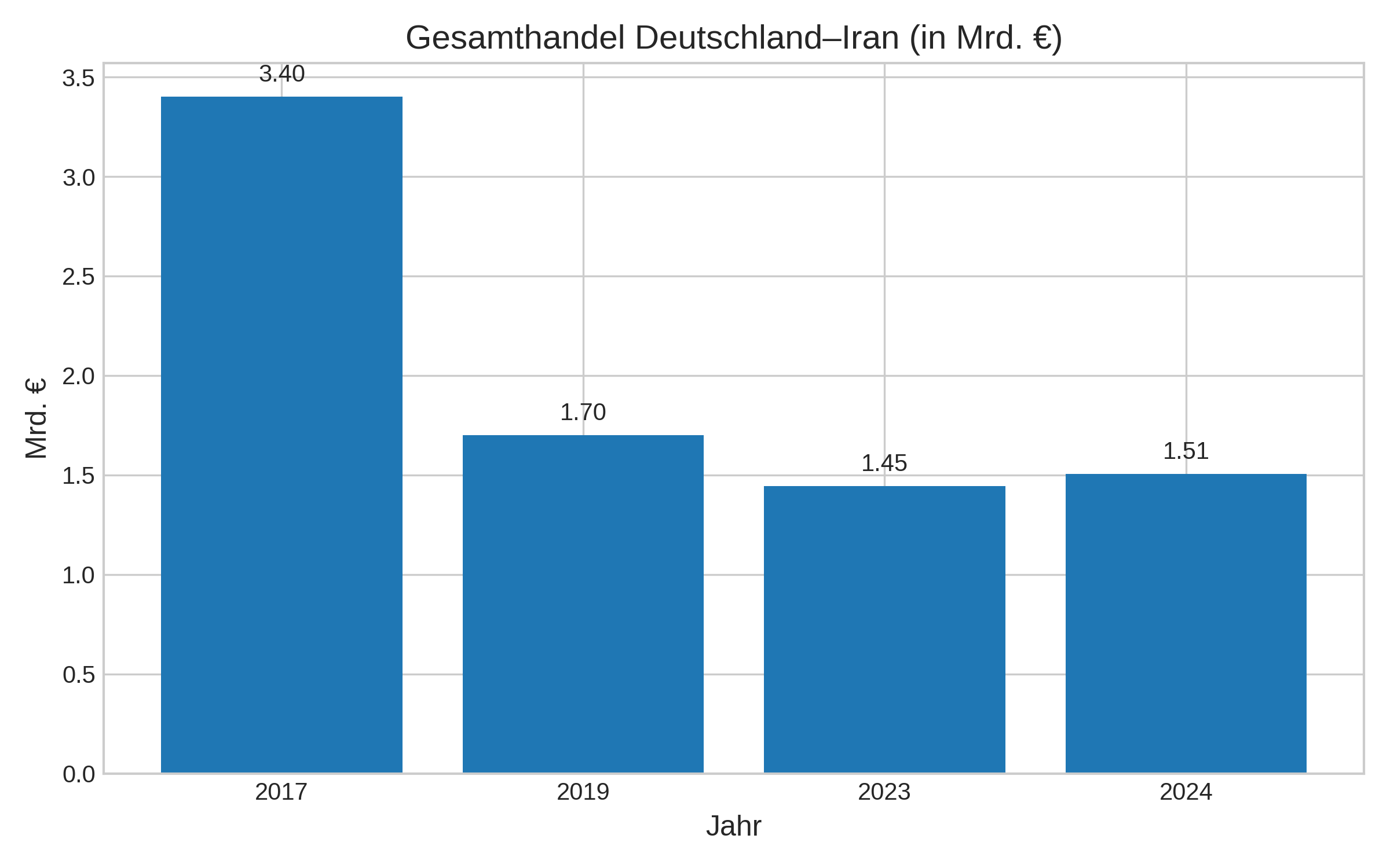 Handelsvolumen zwischen Deutschland und Iran in Milliarden Euro